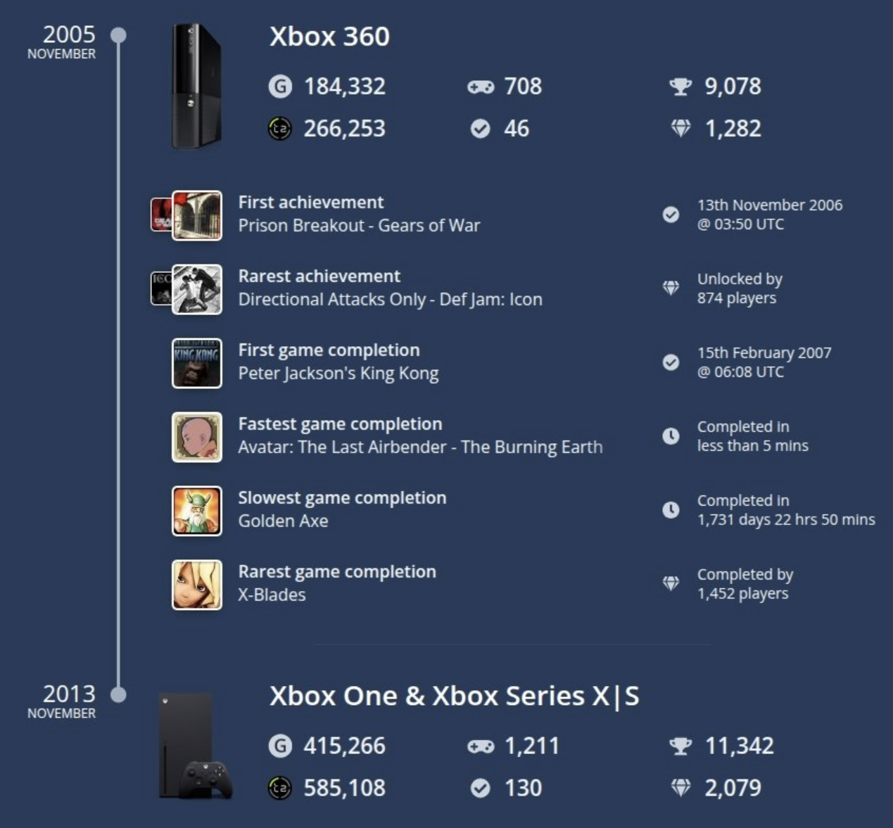 Screenshot of my Xbox Story